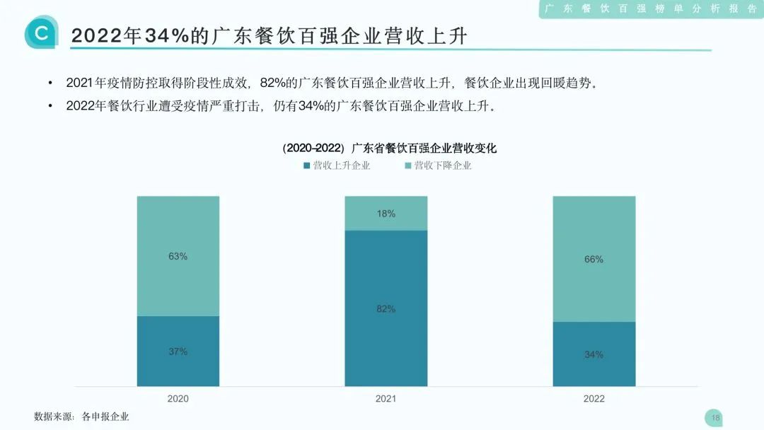 2022年34%的广东餐饮百强企业营收上升